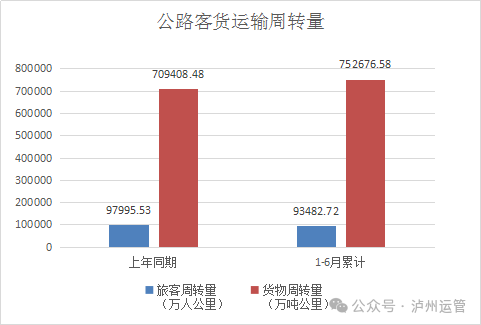 同比增长5.90%！泸州2025上半年累计完成公路运输总周转量769027.13万吨公里