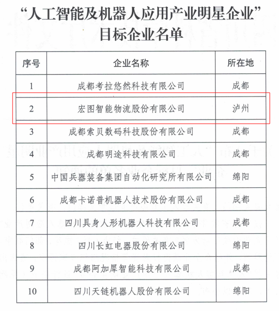 泸州市1家企业入选全省首批“人工智能及机器人应用产业明星企业”目标企业