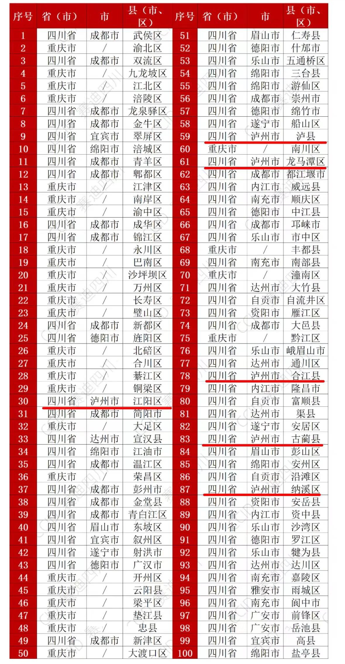 成渝双圈前100，泸州6地入围