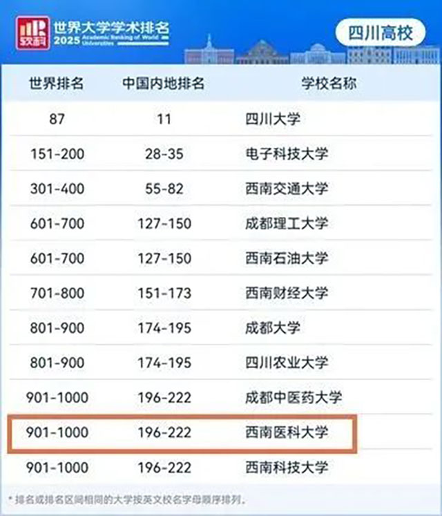 2025软科世界大学学术排名发布，西南医科大学首次上榜