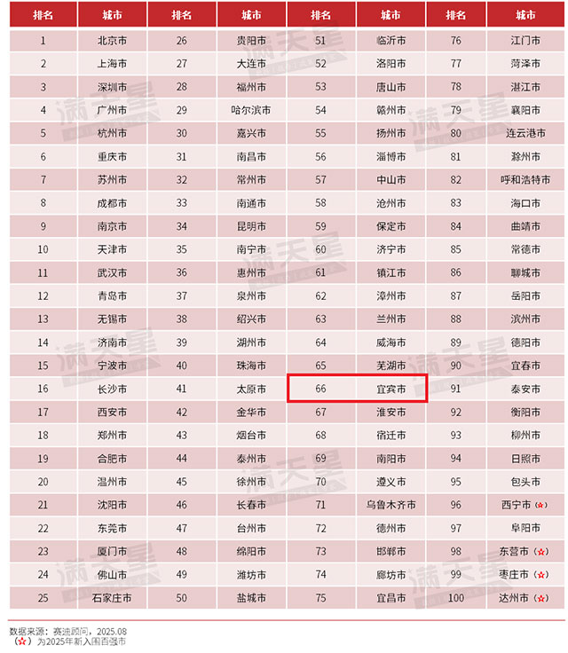 全国百强，宜宾上榜！