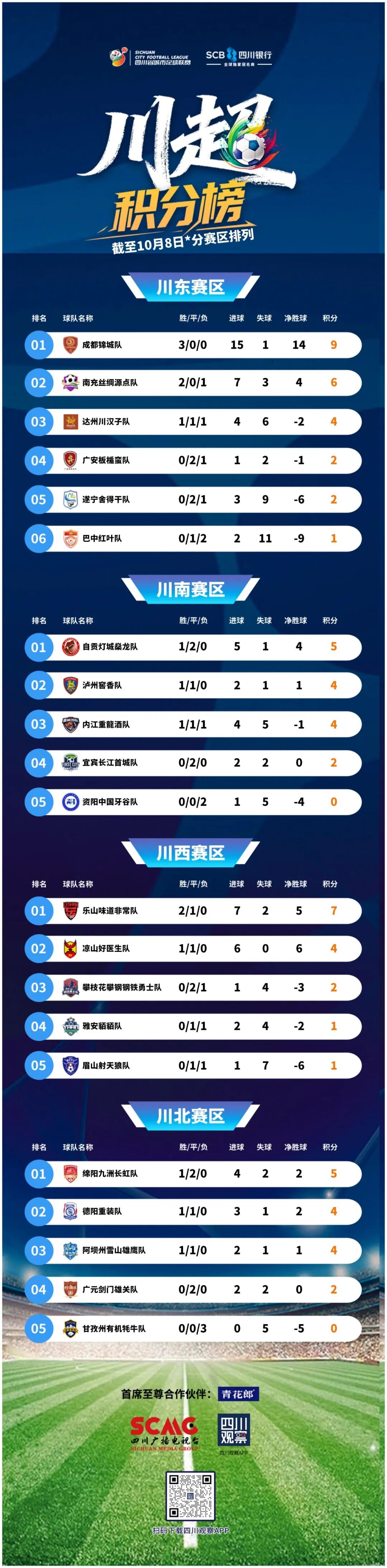 “川超”最新积分表公布，泸州队位列……