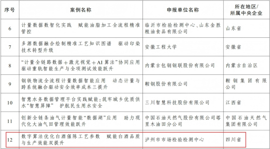 入选总局首批案例！泸州市市场检验检测中心深耕数字赋能，助力白酒产业高质量发展