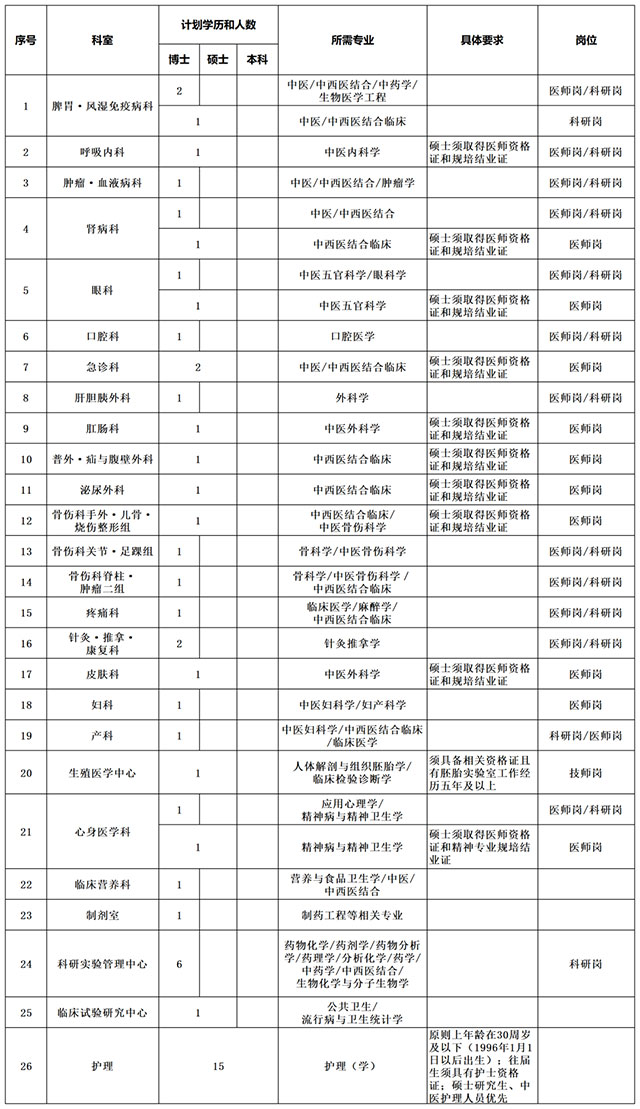 西南医大中医院招聘52人!(图2) 2.jpg