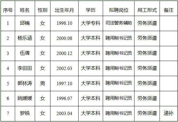 泸州市龙马潭区人民法院关于公开招聘7名聘用制审判辅助人员暨补录1名聘用制审判辅助人员的公示