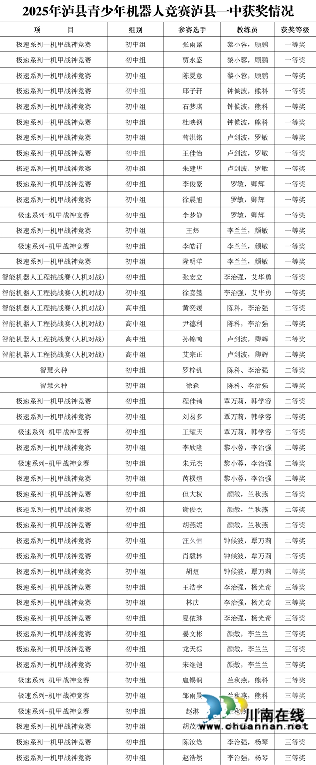 泸县一中高中化学教研组研究成果荣获省一等奖