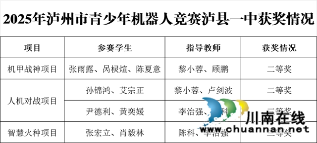 泸县一中高中化学教研组研究成果荣获省一等奖(图2) 泸州市获奖名单.jpg