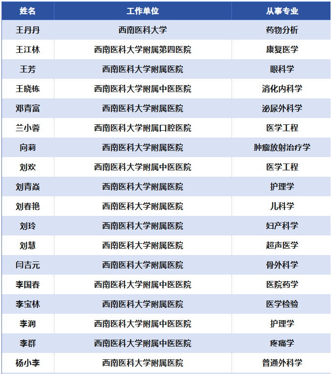 泸州55人入选四川“卫生健康英才计划”