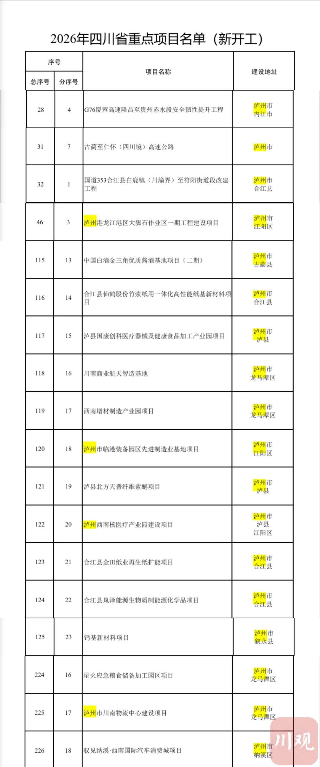 泸州35个项目入选2026省重点，总投资超1772亿元