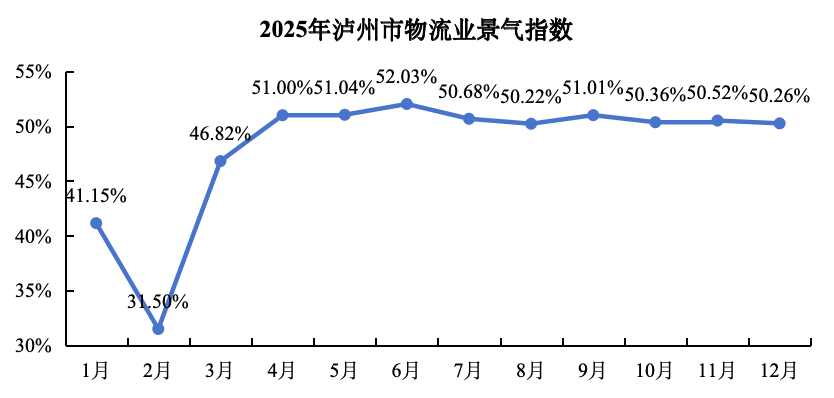 2025年泸州市物流业景气情况和趋势分析