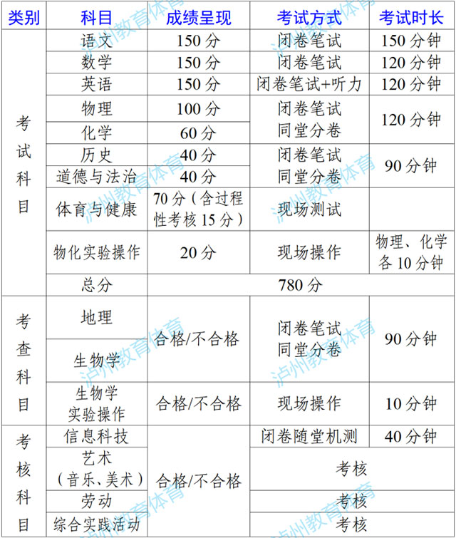 政策解读 | 泸州市初中学业水平考试改革实施方案