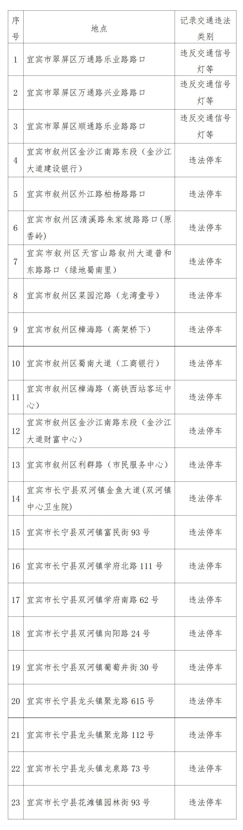 互相转告！宜宾将启用新一批电子监控