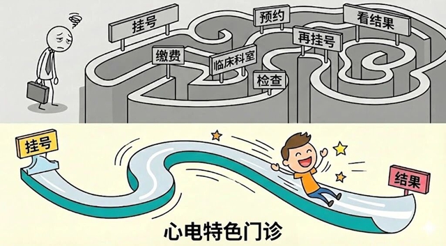 拒绝来回跑！从开单检查到解读报告，西南医大附院“心电特色门诊”全包圆！