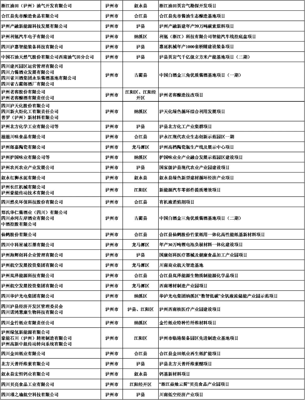 四川发布总投资1.6万亿元的项目名单，泸州有33个
