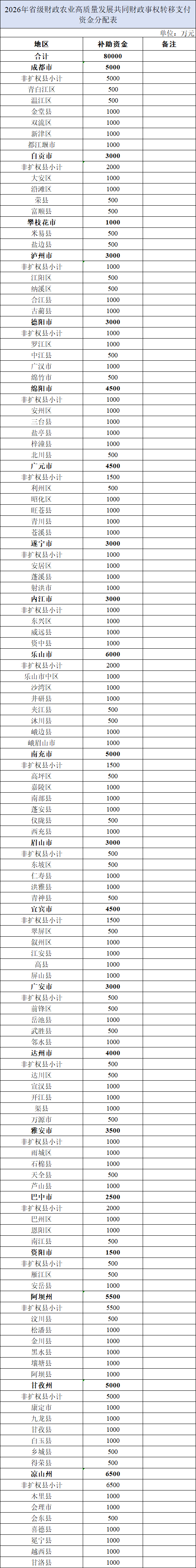 8个亿！省级财政资金下发，看各地分配情况→