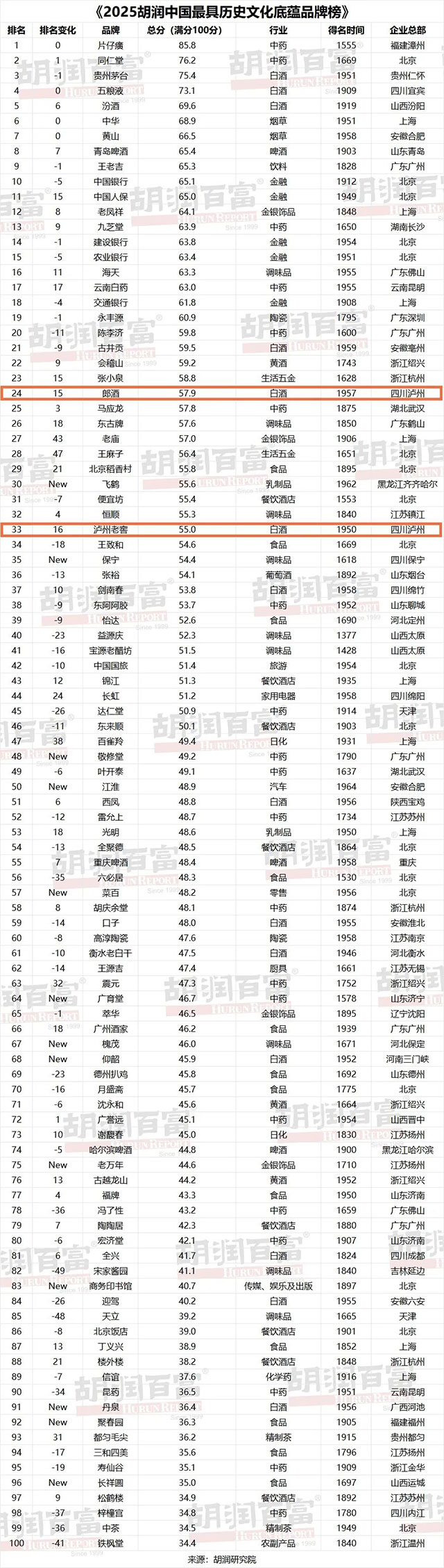 胡润中国“老字号”百强榜出炉，泸州两大品牌上榜