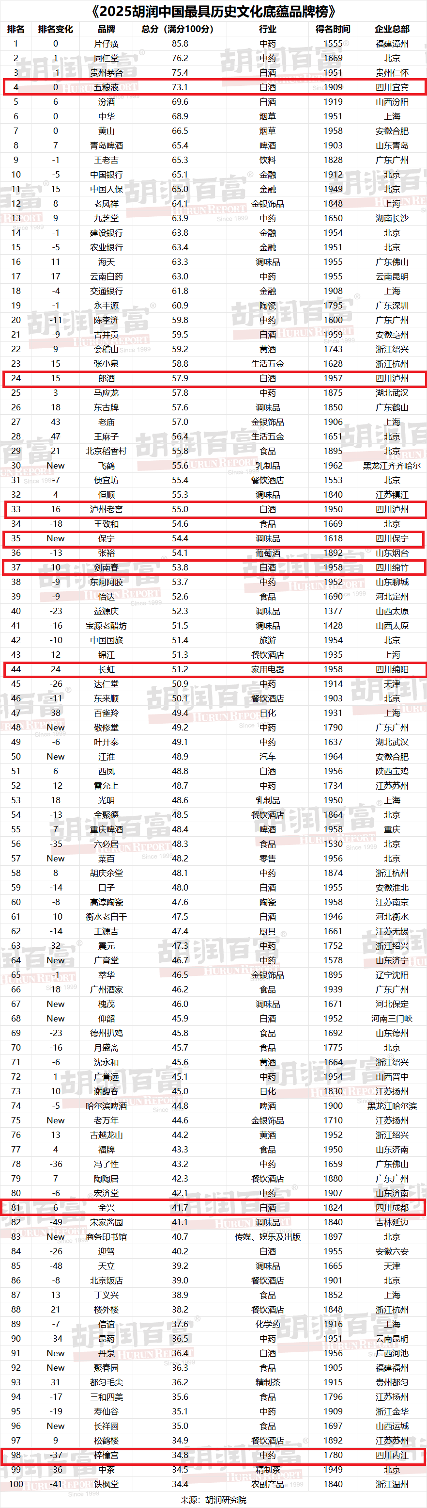 四川8品牌上榜，川南占一半！