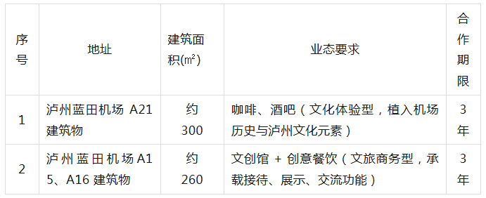 关于征集泸州蓝田机场内商业意向合作商的公告