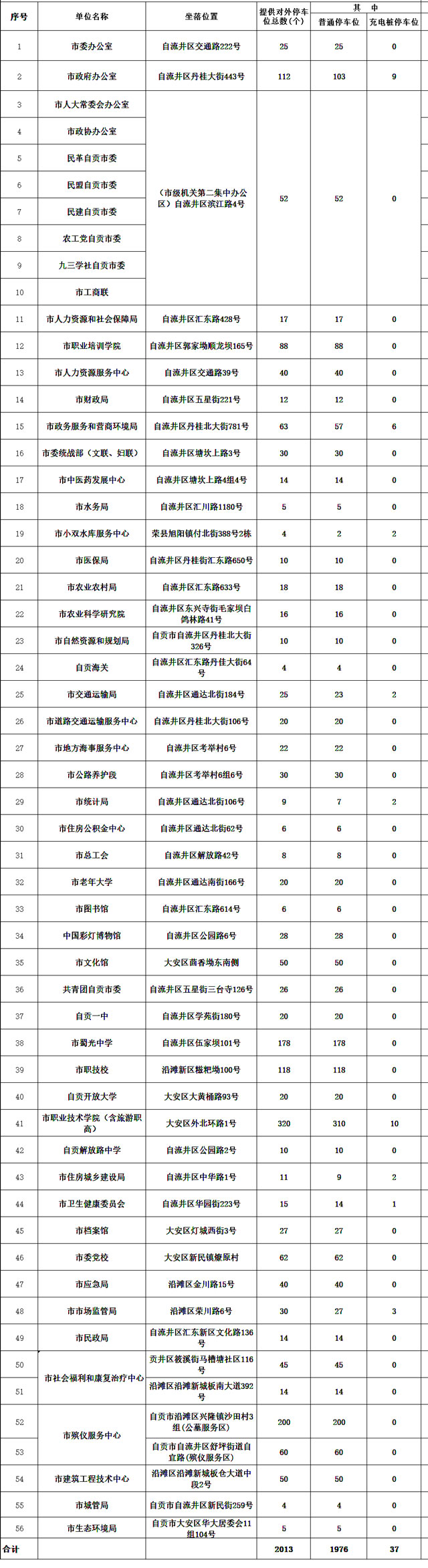 清明假期免费停车！自贡开放4850个停车位
