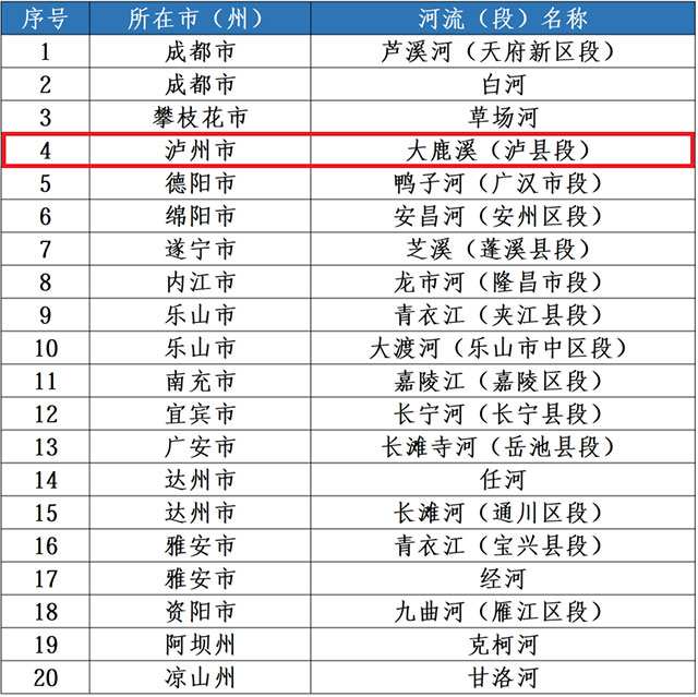 最新省级幸福河湖及优秀案例公示，泸州这2条河流入选