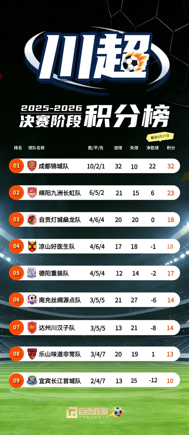 川超最新积分榜出炉！自贡队排名上升