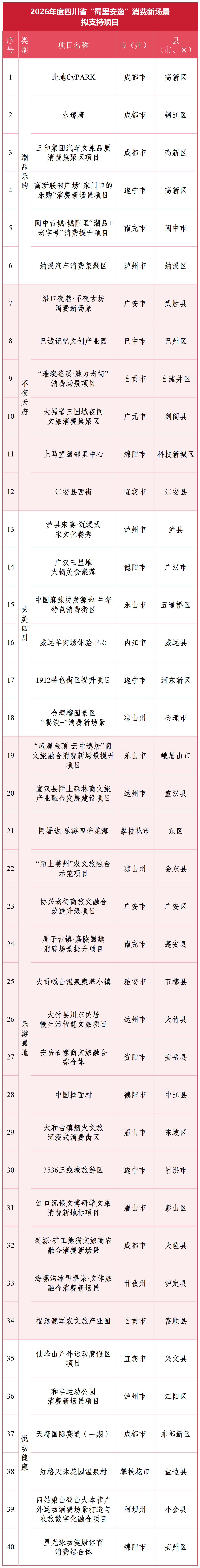 纳溪汽车消费集聚区上榜！2026年度四川省“蜀里安逸”消费新场景拟支持项目公示