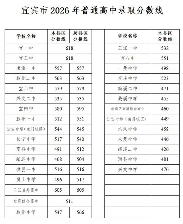 宜宾市2026年普通高中录取分数线划定