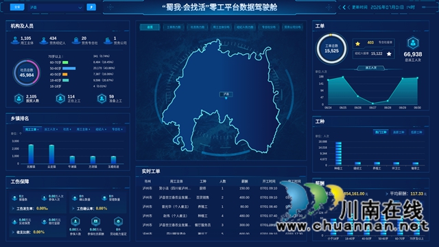 泸县“蜀我·会找活”后台管理系统2026年7月1日14时动态数据.jpg