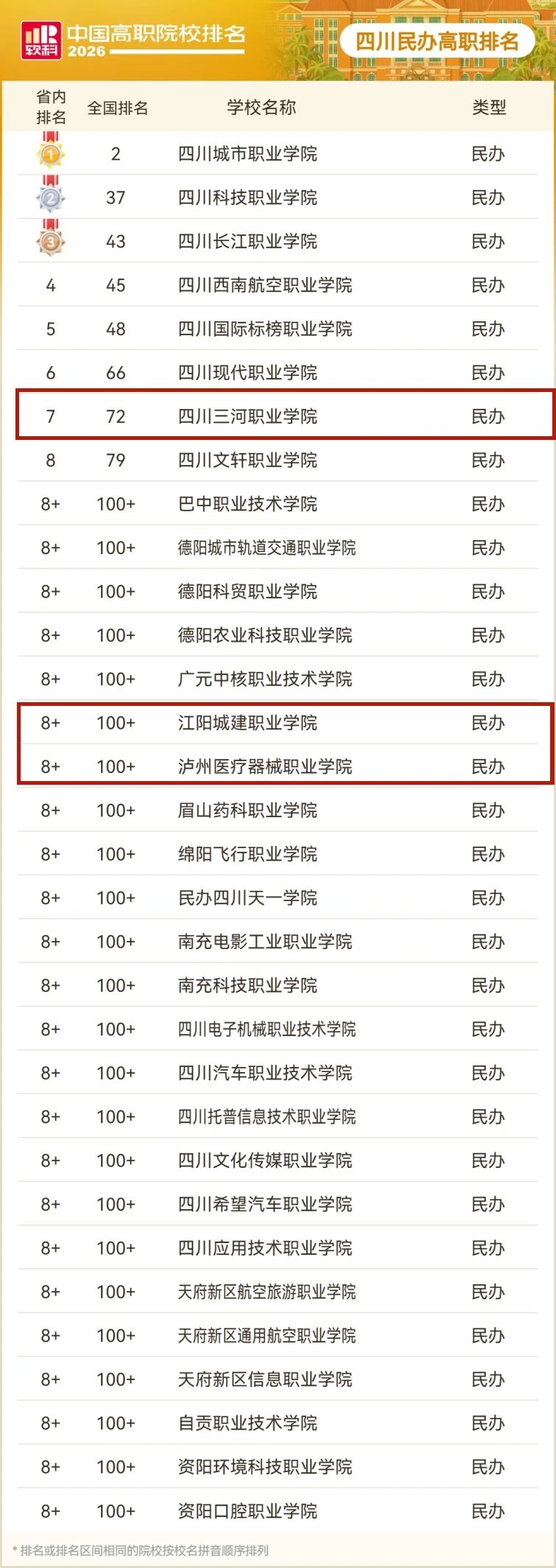 2026软科中国高职院校排名公布,泸州多所院校上榜(图6) 院6.jpg