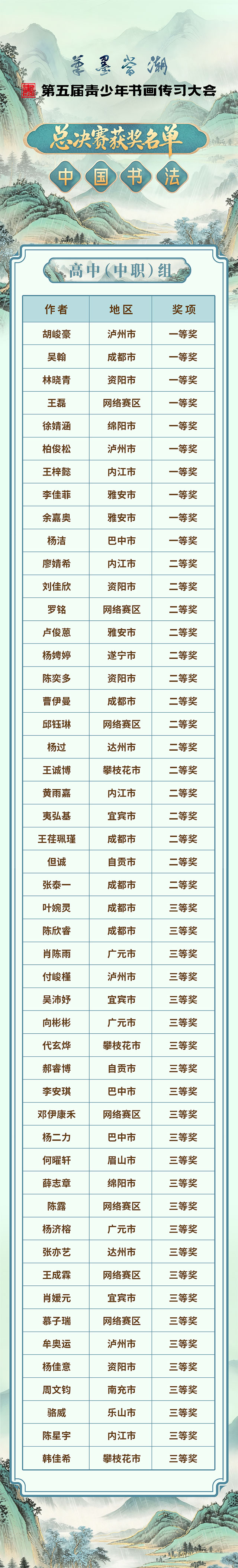 第五届青少年书画传习大会总决赛获奖名单来了(图6) 6.jpg