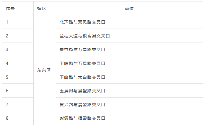 位置公布！内江将启用一批交通技术监控设备