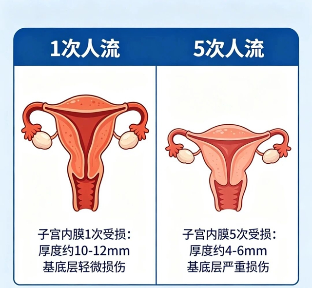 “医生，我还能怀孕吗？”