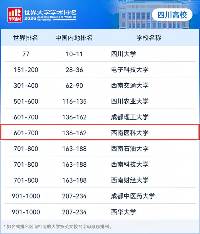 泸州1所高校上榜！2026软科世界大学学术排名发布