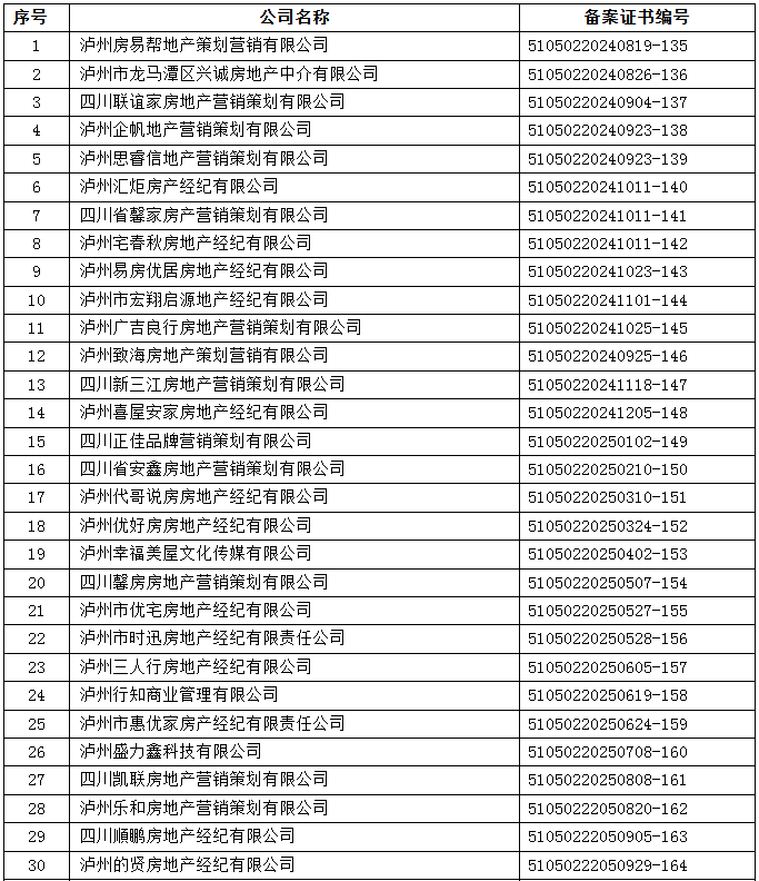 规范房产中介市场｜泸州市已备案房地产经纪机构名单公示