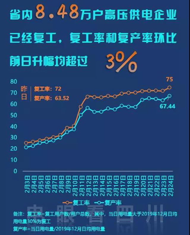 四川复工率如何？生意好不好做？每天3亿条电力数据告诉你(图3)