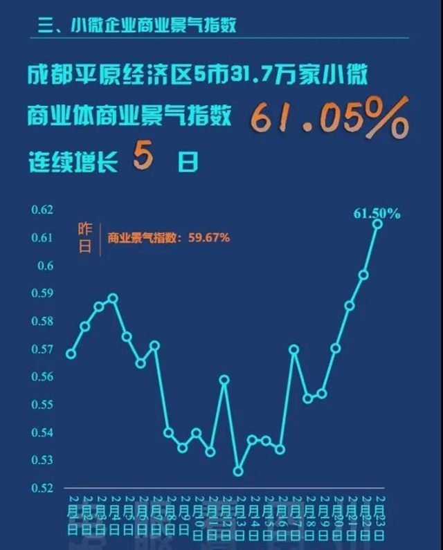 四川复工率如何？生意好不好做？每天3亿条电力数据告诉你(图5)