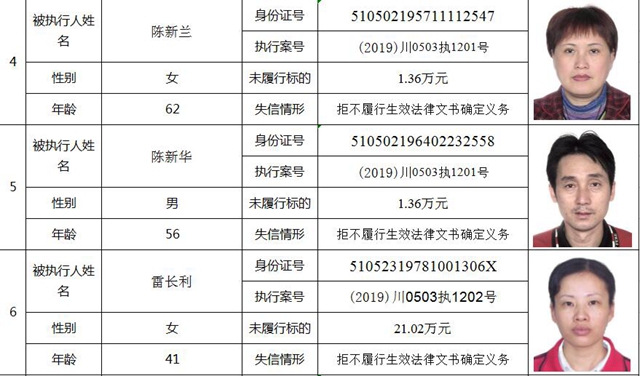 快来看!纳溪法院曝光第一季度失信人名单了!(图4) 快来看!纳溪法院曝光第一季度失信人名单了!(图4)
