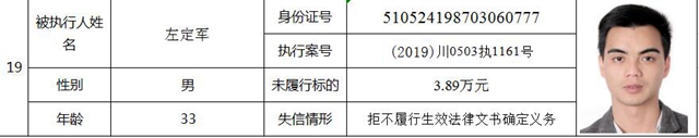 快来看!纳溪法院曝光第一季度失信人名单了!(图9) 快来看!纳溪法院曝光第一季度失信人名单了!(图9)