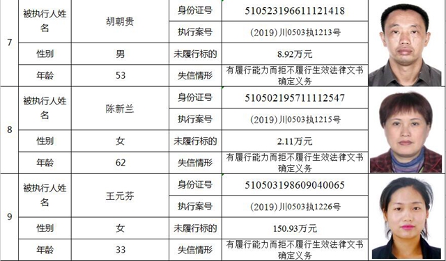 快来看!纳溪法院曝光第一季度失信人名单了!(图5) 快来看!纳溪法院曝光第一季度失信人名单了!(图5)