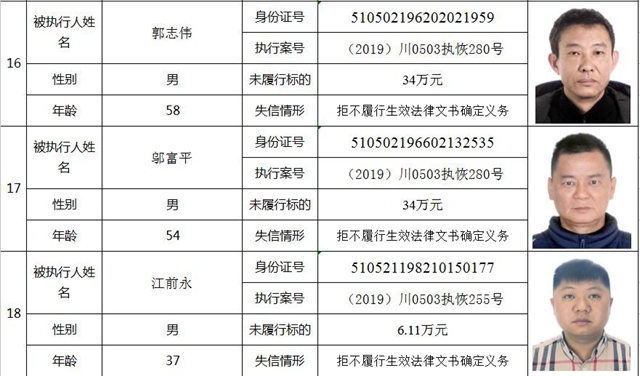快来看!纳溪法院曝光第一季度失信人名单了!(图8) 快来看!纳溪法院曝光第一季度失信人名单了!(图8)