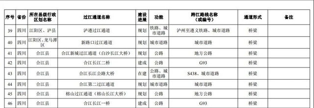 国务院批准泸州规划建设20座过江通道，这几座已经提上日程！(图4)