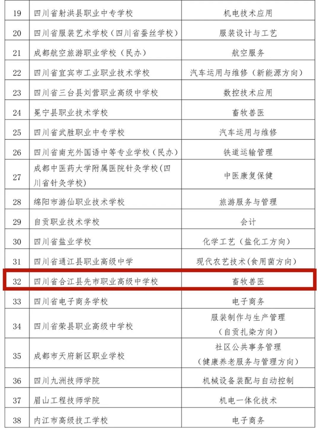 泸州这些中等职业学校示范（特色）专业建设计划获准批复(图2)