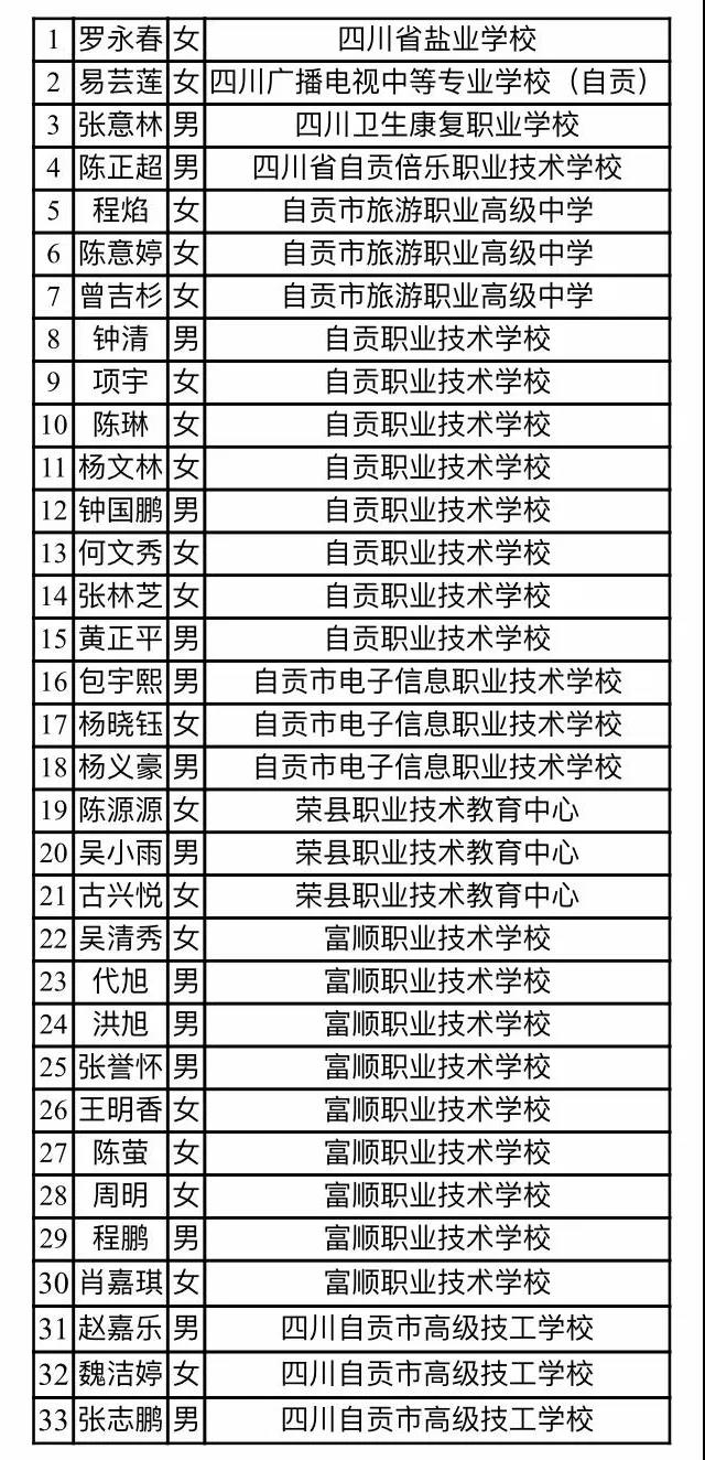优秀！自贡这些学生斩获“国家奖学金”