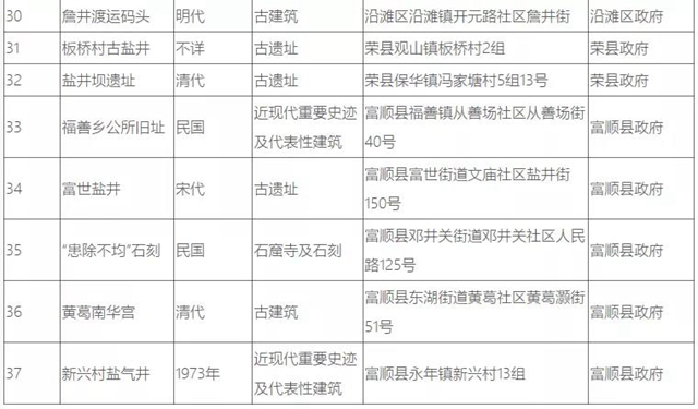 自贡37处井盐文化遗迹，你知道几个？(图7)