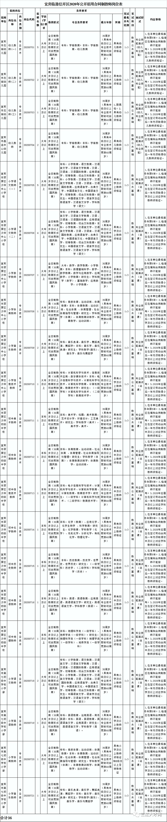 赶快报名！宜宾临港招聘36名教师，条件是……