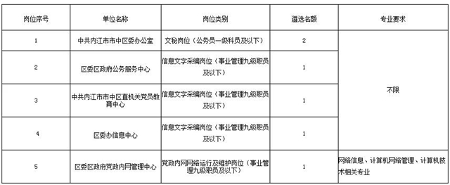 内江市市中区委办公室公开考调6名工作人员(图1)