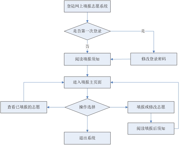 考生必看！志愿填报系统操作流程图文解析(图1)