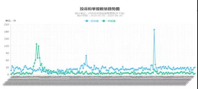 泸州上半年消费投诉举报数据分析出炉，这些商品被投诉举报最多！