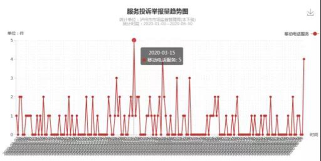 泸州上半年消费投诉举报数据分析出炉，这些商品被投诉举报最多！(图11)