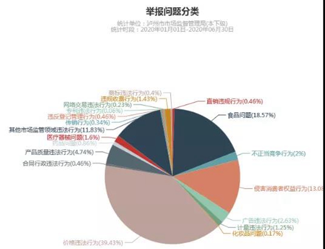 泸州上半年消费投诉举报数据分析出炉，这些商品被投诉举报最多！(图13)